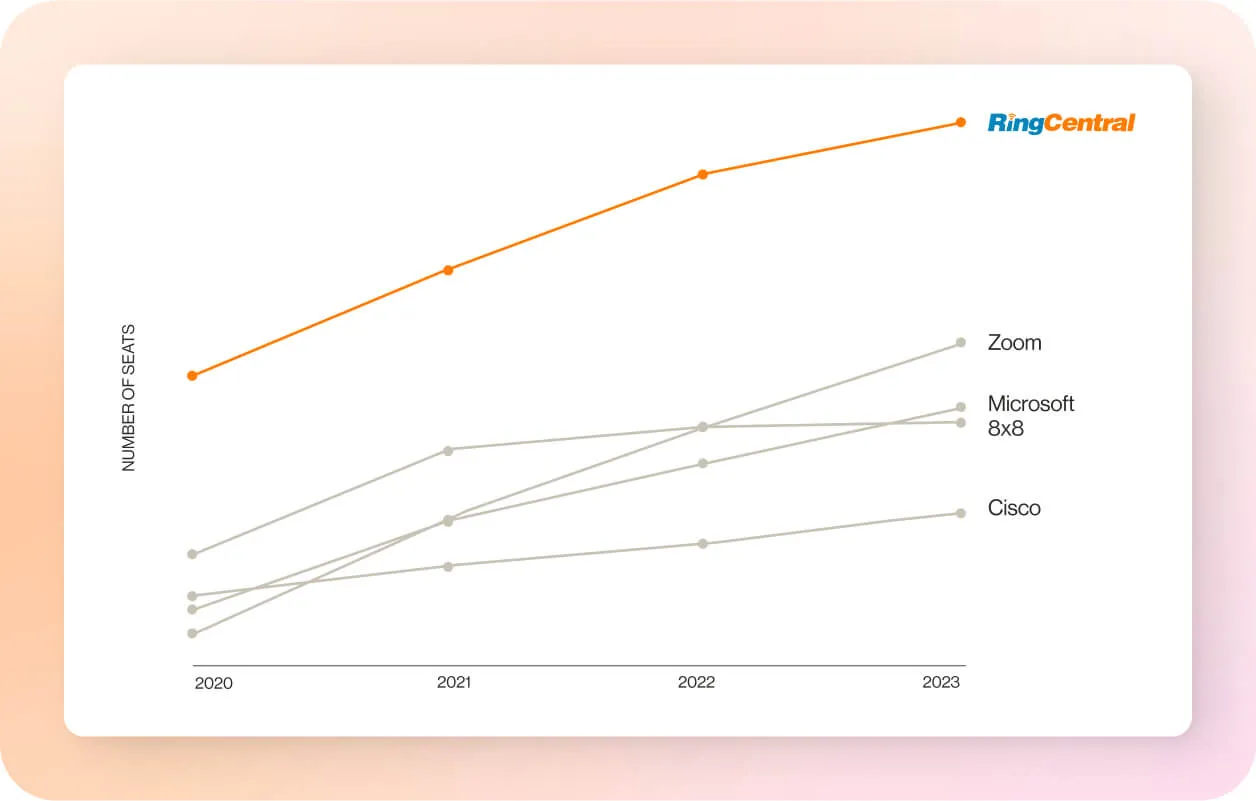 Un gráfico de Synergy Research que muestra a RingCentral como el proveedor de comunicaciones en la nube número uno de 2022 a 2023 según los ingresos y los suscriptores