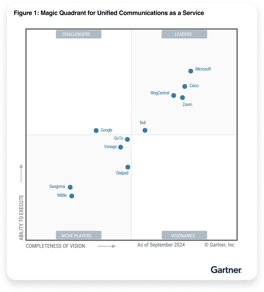 Un grafico del Gartner Magic Quadrant 2024 per i leader dei servizi di comunicazione unificata contente fornitori come RingCentral, Microsoft e Zoom