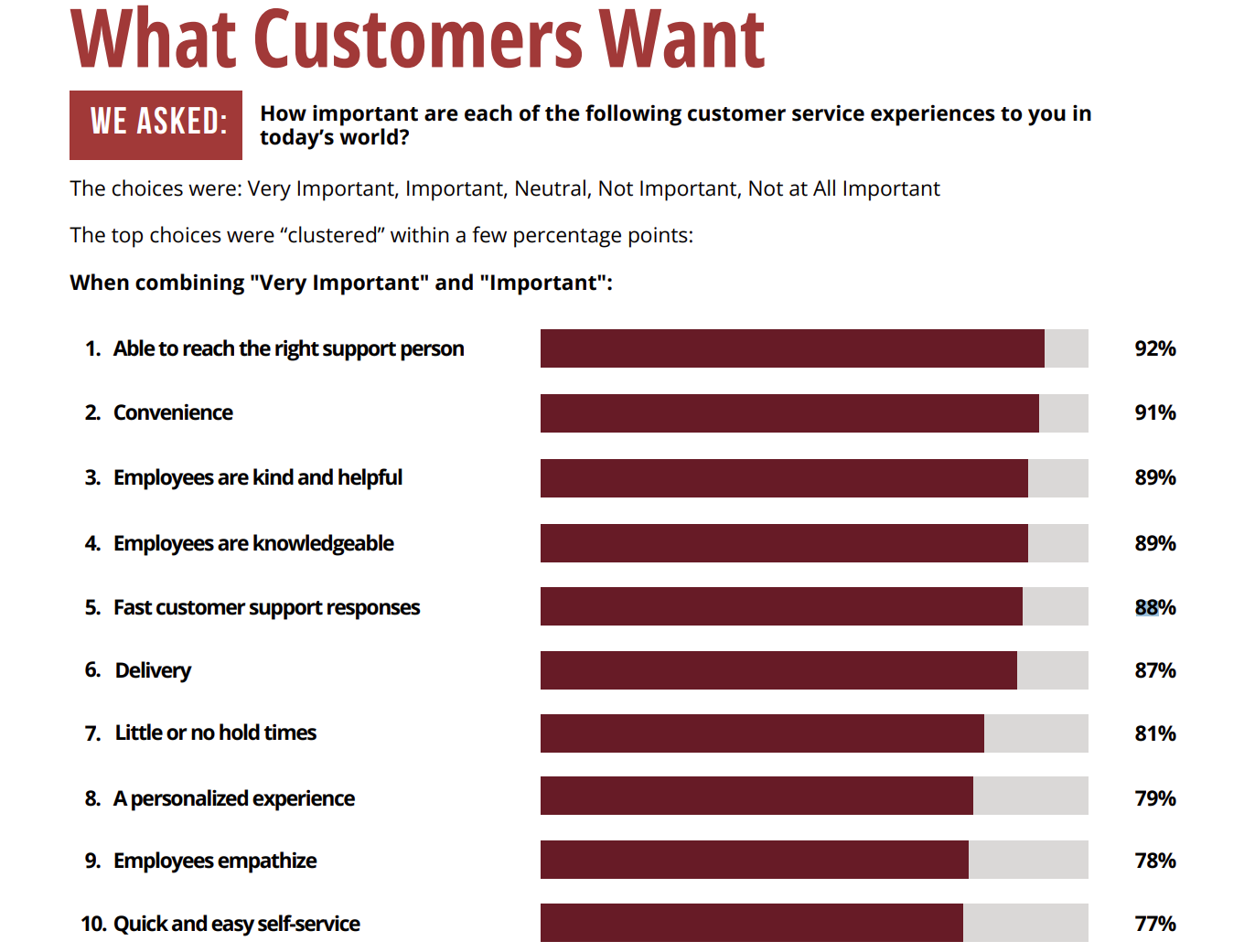 Graph showing that customer service voice-related factors like kindness and empathy are important to 89% and 78% of customers, respectively