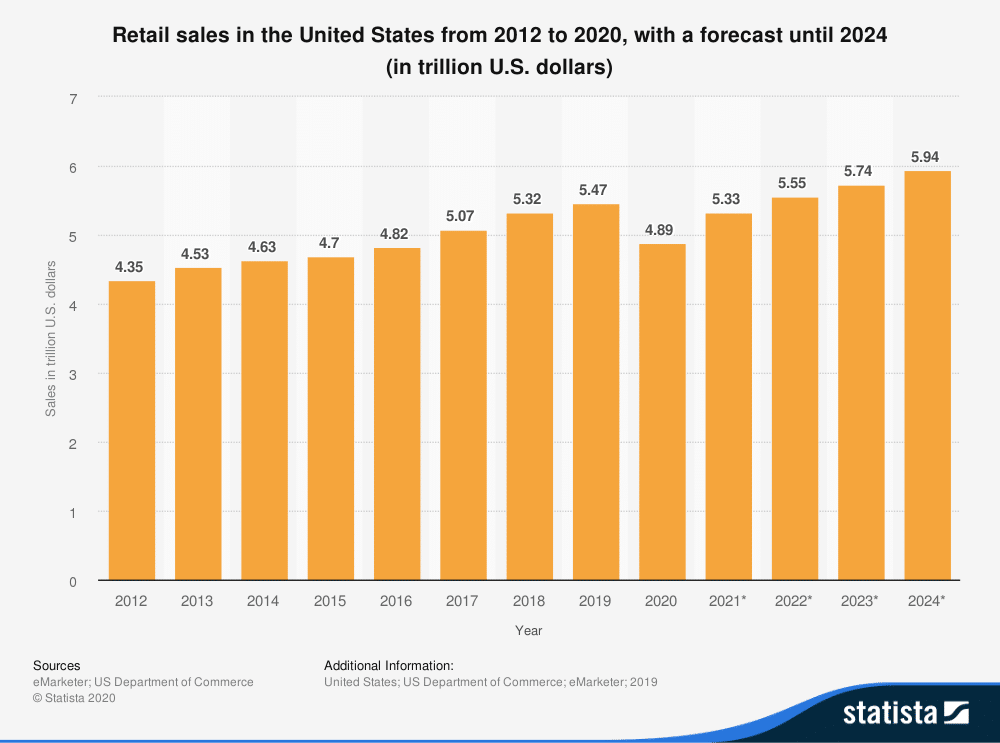 A look at retail sales in the U.S. over the past eight years shows a steady increase until 2020