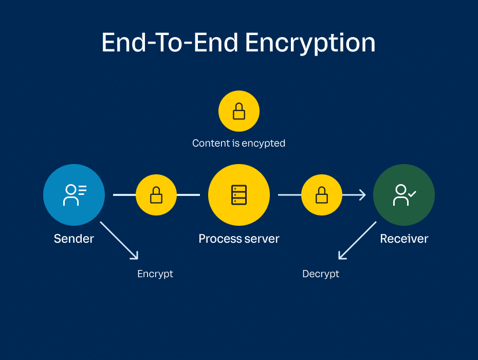 End-to-end encryption keeps video meetings private to only the authorized participants