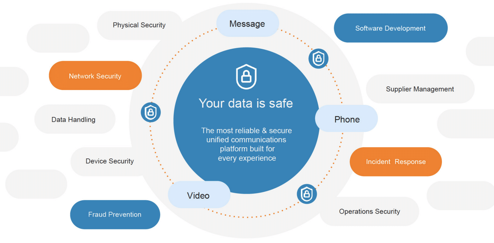 An illustration showing how RingCentral uses numerous controls to achieve world-class security for its customers