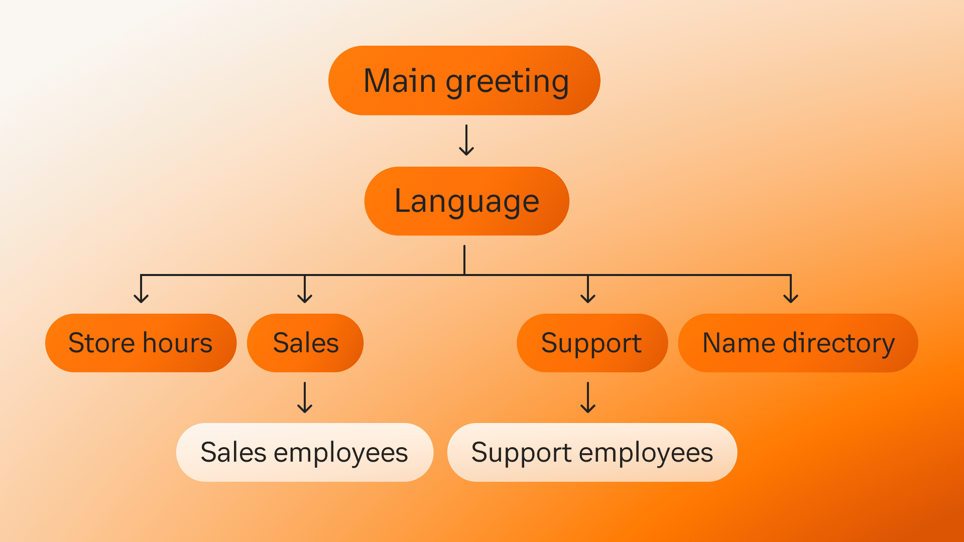 A visual diagram of an IVR phone menu flow starting from main greeting and language selection to sales and support departments.