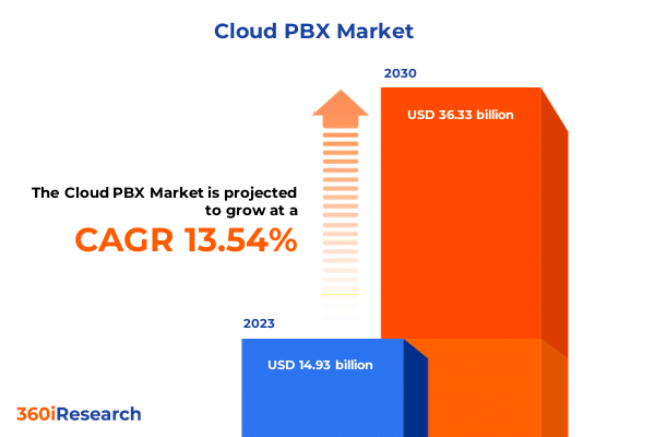 A chart showing how the cloud PBX market will grow to over $36 billion by 2030.