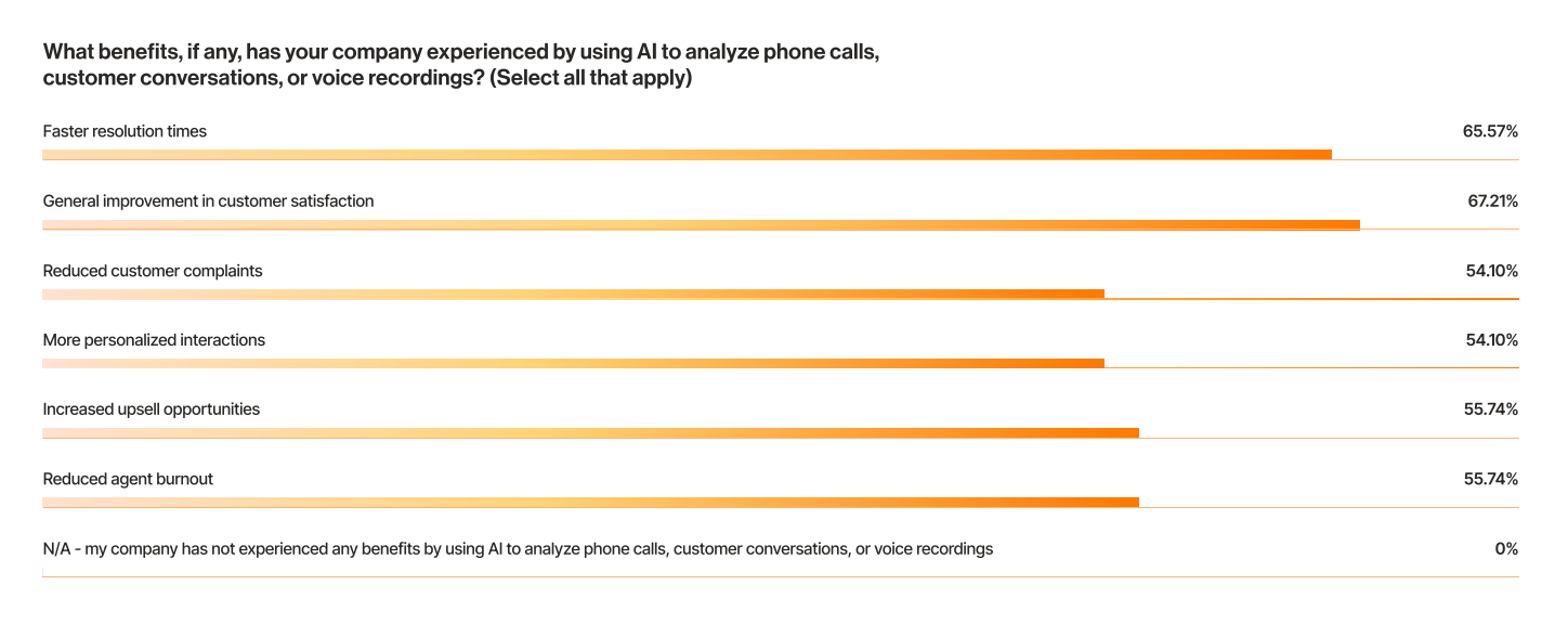 A bar chart showing the benefits of using AI to analyze phone calls, with the highest results being 67% for improved customer satisfaction and 65% for faster resolution times.