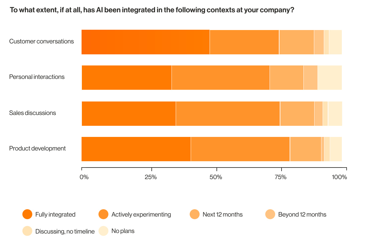 Graph from a RingCentral survey showing 71% to 80% of retail businesses are either utilizing or experimenting with AI