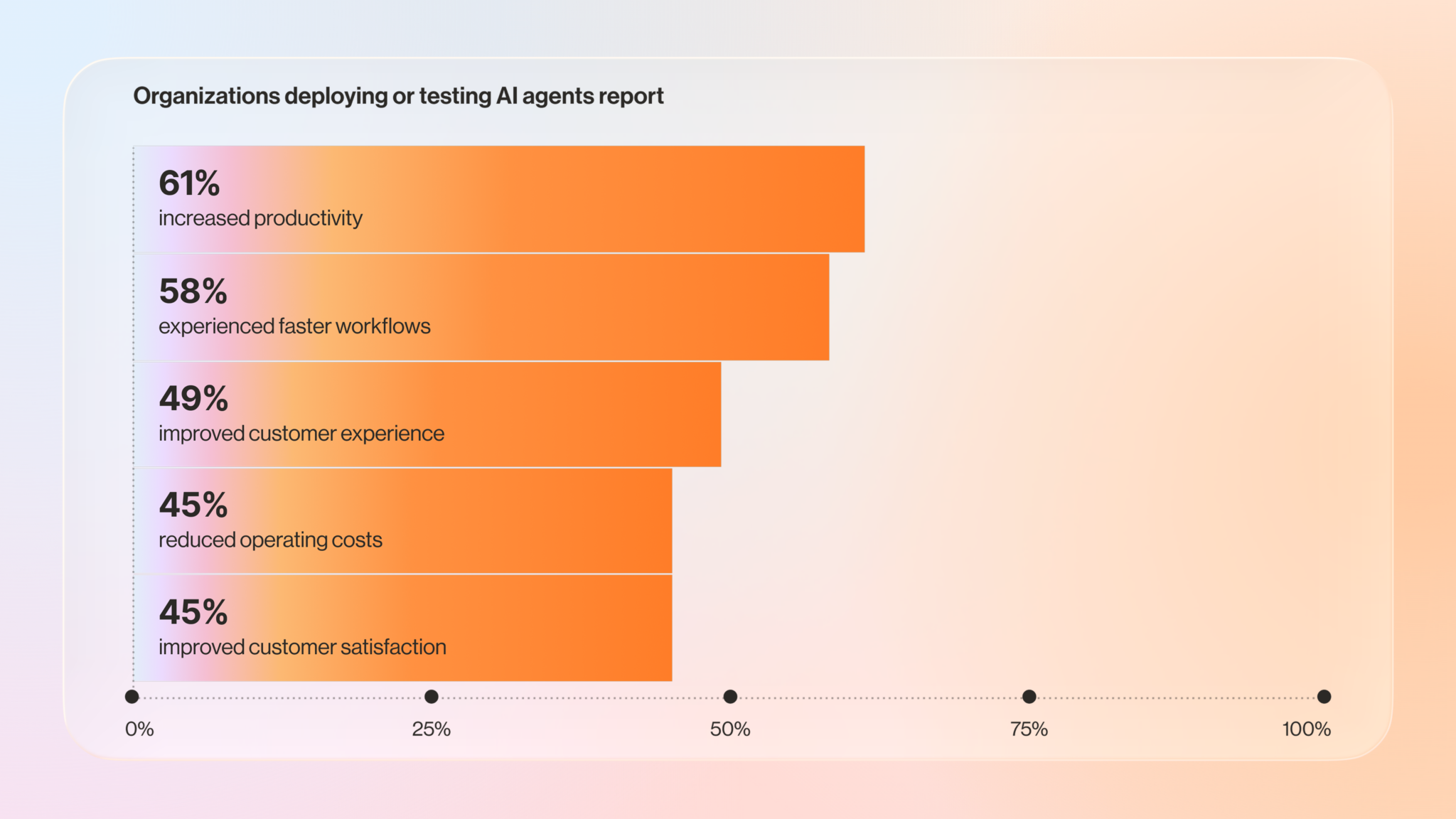 Bar chart from the RingCentral Agentic AI Trends Report 2026 showing benefits reported by organizations deploying AI agents: 61% increased productivity, 58% faster workflows, 49% improved customer experience, 45% reduced operating costs, and 45% improved customer satisfaction.